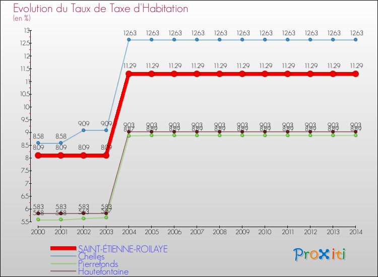 Evolution du taux de la taxe d'habitation pour SAINT-ÉTIENNE-ROILAYE et les communes proches de 2000 à 2014 Comparaison des taux de la taxe d'habitation pour SAINT-ÉTIENNE-ROILAYE et les communes voisines de 2000 à 2014