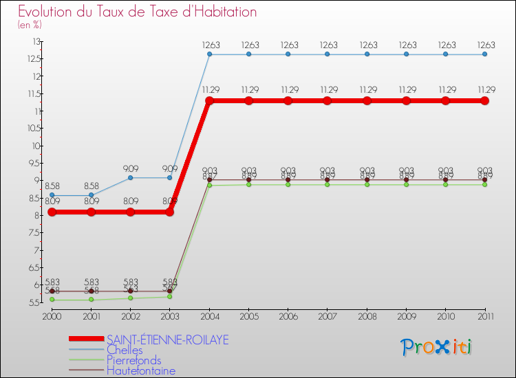 Evolution du taux de la taxe d'habitation pour SAINT-ÉTIENNE-ROILAYE et les communes proches Comparaison des taux de la taxe d'habitation pour SAINT-ÉTIENNE-ROILAYE et les communes voisines