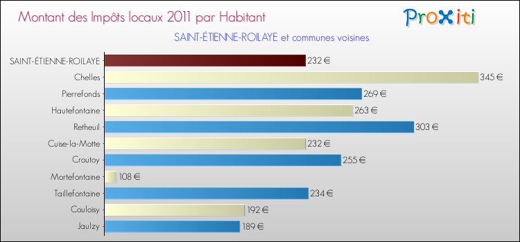 Montant des impôts locaux par Habitant pour SAINT-ÉTIENNE-ROILAYE et les communes proches Comparaison des impôts locaux par habitant pour SAINT-ÉTIENNE-ROILAYE et les communes voisines