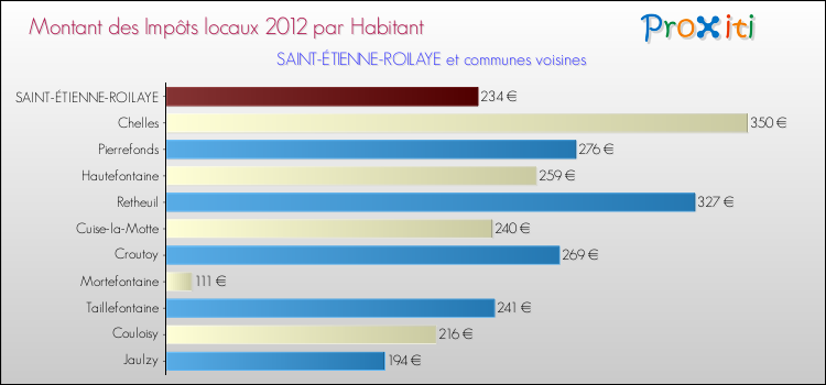 Montant des impôts locaux par Habitant pour SAINT-ÉTIENNE-ROILAYE et les communes proches Comparaison des impôts locaux par habitant pour SAINT-ÉTIENNE-ROILAYE et les communes voisines
