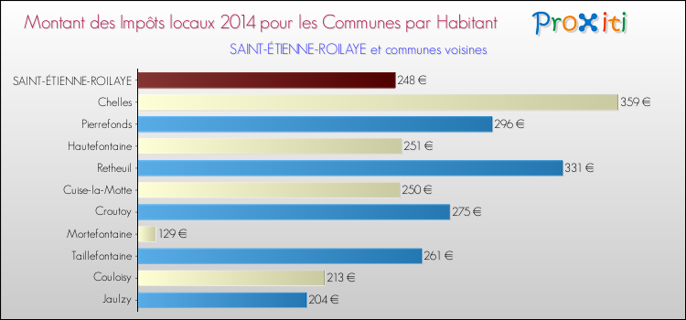 Montant des impôts locaux par Habitant pour SAINT-ÉTIENNE-ROILAYE et les communes proches en 2014 Comparaison des impôts locaux par habitant pour SAINT-ÉTIENNE-ROILAYE et les communes voisines en 2014