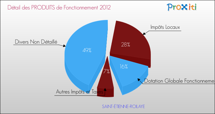 Décomposition du Budget de Fonctionnement 2012 de la commune de SAINT-ÉTIENNE-ROILAYE Budget de Fonctionnement 2012 pour la commune de SAINT-ÉTIENNE-ROILAYE