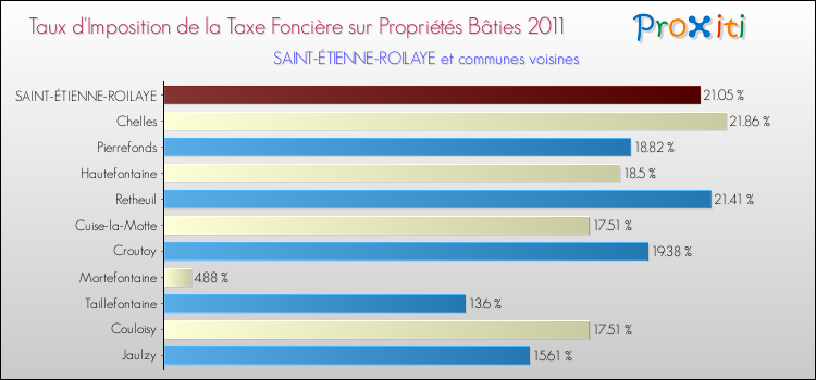 Taux d'imposition de la taxe foncière sur le bati 2011 pour SAINT-ÉTIENNE-ROILAYE et les communes proches Comparaison des taux d'imposition de la taxe foncière sur le bati 2011 pour SAINT-ÉTIENNE-ROILAYE et les communes voisines