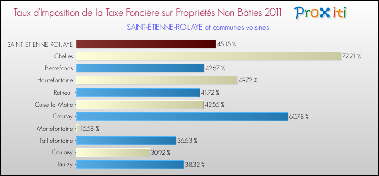 Taux d'imposition de la taxe foncière sur les immeubles et terrains non batis 2011 pour SAINT-ÉTIENNE-ROILAYE et les communes proches Comparaison des taux d'imposition de la taxe foncière sur les immeubles et terrains non batis 2011 pour SAINT-ÉTIENNE-ROILAYE et les communes voisines