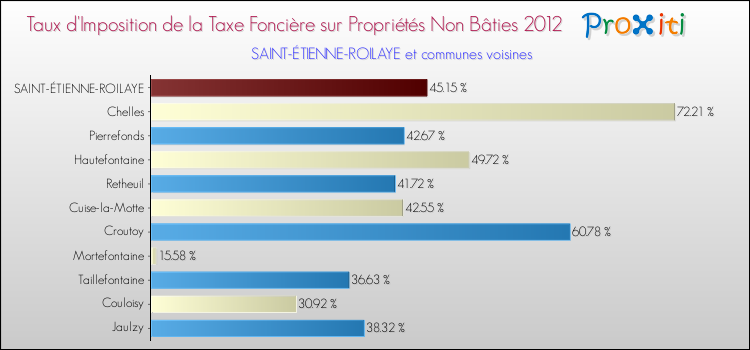Taux d'imposition de la taxe foncière sur les immeubles et terrains non batis 2012 pour SAINT-ÉTIENNE-ROILAYE et les communes proches Comparaison des taux d'imposition de la taxe foncière sur les immeubles et terrains non batis 2012 pour SAINT-ÉTIENNE-ROILAYE et les communes voisines
