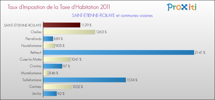 Taux d'imposition de la taxe d'habitation 2011 pour SAINT-ÉTIENNE-ROILAYE et les communes proches Comparaison des taux d'imposition de la taxe d'habitation 2011 pour SAINT-ÉTIENNE-ROILAYE et les communes voisines