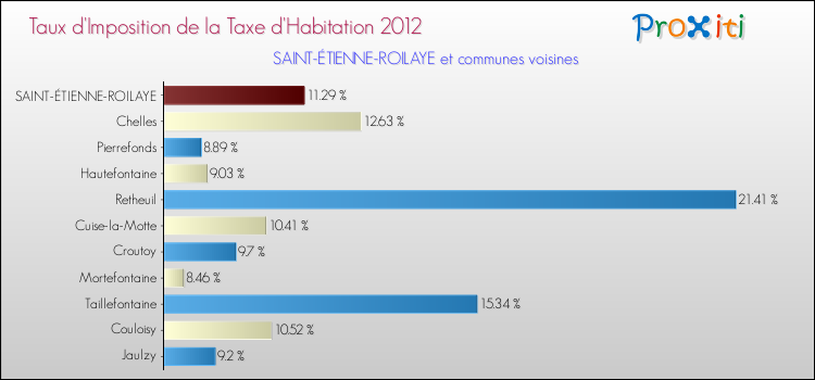 Taux d'imposition de la taxe d'habitation 2012 pour SAINT-ÉTIENNE-ROILAYE et les communes proches Comparaison des taux d'imposition de la taxe d'habitation 2012 pour SAINT-ÉTIENNE-ROILAYE et les communes voisines