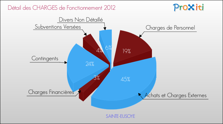 Décomposition des Charges de Fonctionnement 2012 de la commune de SAINTE-EUSOYE Charges de Fonctionnement 2012 pour la commune de SAINTE-EUSOYE