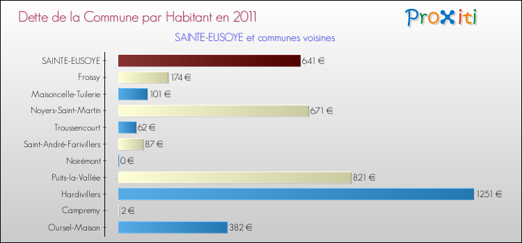 Dette par habitant de la commune en 2011 pour SAINTE-EUSOYE et les communes proches Comparaison de la dette par habitant de la commune en 2011 pour SAINTE-EUSOYE et les communes voisines