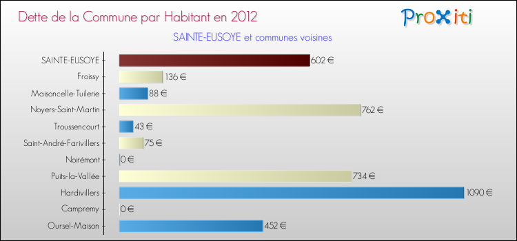 Dette par habitant de la commune en 2012 pour SAINTE-EUSOYE et les communes proches Comparaison de la dette par habitant de la commune en 2012 pour SAINTE-EUSOYE et les communes voisines