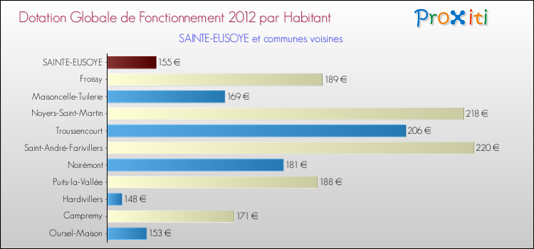 Montant des dotations globales de fonctionnement DGF par Habitant pour SAINTE-EUSOYE et les communes proches Comparaison des des dotations globales de fonctionnement DGF par habitant pour SAINTE-EUSOYE et les communes voisines