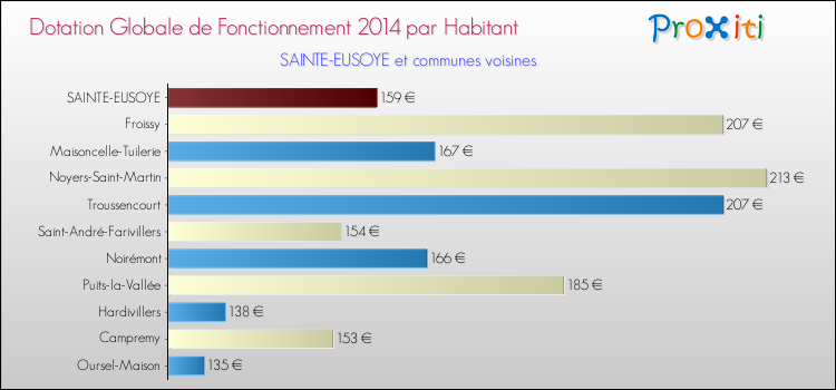 Montant des dotations globales de fonctionnement DGF par Habitant pour SAINTE-EUSOYE et les communes proches en 2014. Comparaison des des dotations globales de fonctionnement DGF par habitant pour SAINTE-EUSOYE et les communes voisines en 2014.