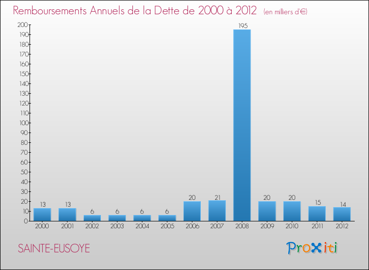 Evolution de l'annuité de la dette pour la commune de SAINTE-EUSOYE de 2000 à 2012 Annuités de la dette pour SAINTE-EUSOYE de 2000 à 2012