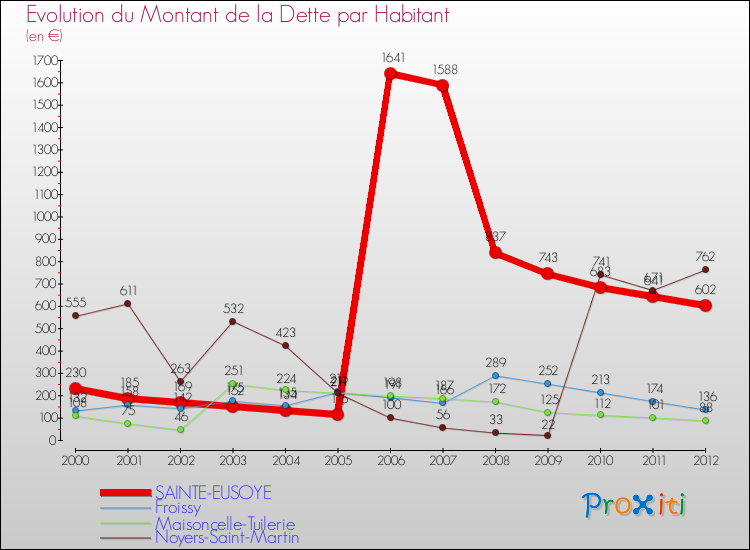 Evolution de la dette par habitant pour la commune de SAINTE-EUSOYE et les communes proches de 2000 à 2012 Comparaison de la dette par habitant pour SAINTE-EUSOYE et les communes voisines de 2000 à 2012