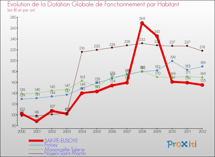 Evolution et montant de la dotation globale de fonctionnement par Habitant pour SAINTE-EUSOYE et les communes proches Comparaison des dotations globales de fonctionnement par habitant pour SAINTE-EUSOYE et les communes voisines