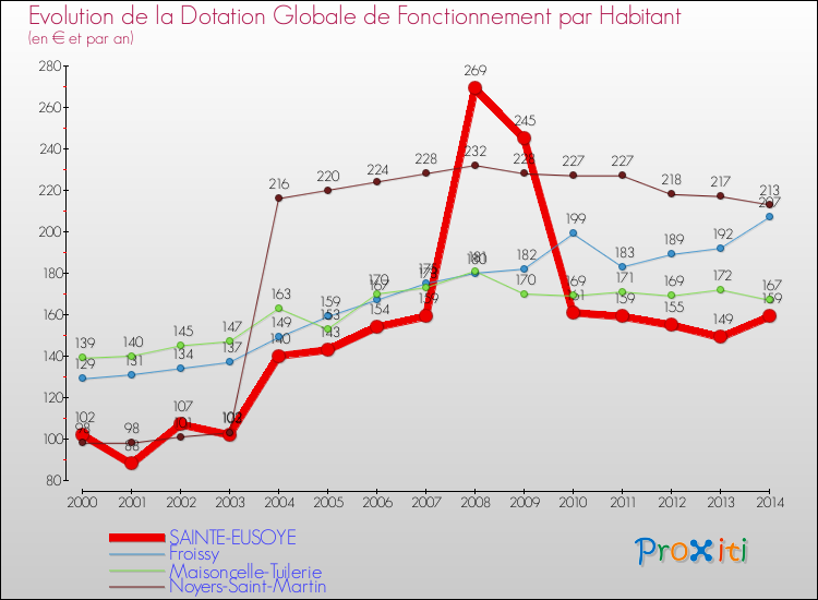 Evolution et montant de la dotation globale de fonctionnement par Habitant pour SAINTE-EUSOYE et les communes proches de 2000 à 2014. Comparaison des dotations globales de fonctionnement par habitant pour SAINTE-EUSOYE et les communes voisines de 2000 à 2014.