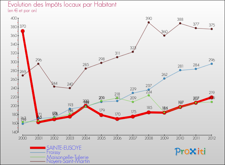 Evolution et montant des impôts locaux par Habitant pour SAINTE-EUSOYE et les communes proches Comparaison des impôts locaux par habitant pour SAINTE-EUSOYE et les communes voisines