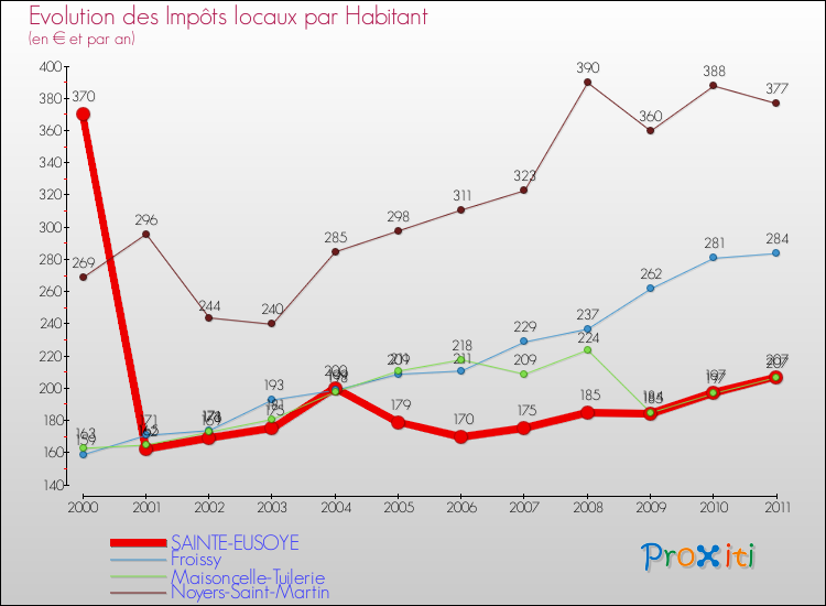 Evolution et montant des impôts locaux par Habitant pour SAINTE-EUSOYE et les communes proches Comparaison des impôts locaux par habitant pour SAINTE-EUSOYE et les communes voisines
