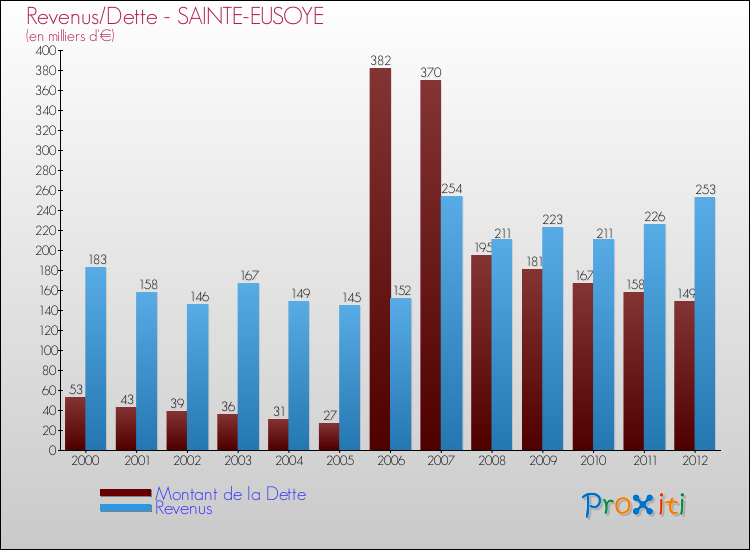 Evolution comparée de la dette et des revenus pour la commune de SAINTE-EUSOYE de 2000 à 2012 Comparaison de la dette et des revenus pour SAINTE-EUSOYE de 2000 à 2012