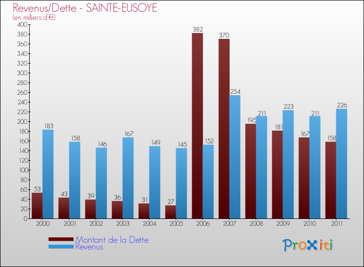 Evolution comparée de la dette et des revenus pour la commune de SAINTE-EUSOYE de 2000 à 2011 Comparaison de la dette et des revenus pour SAINTE-EUSOYE de 2000 à 2011