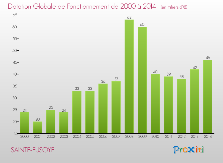 Evolution du montant de la Dotation Globale de Fonctionnement pour la commune de SAINTE-EUSOYE de 2000 à 2014 Evolution du montant de la Dotation Globale de Fonctionnement pour SAINTE-EUSOYE de 2000 à 2014