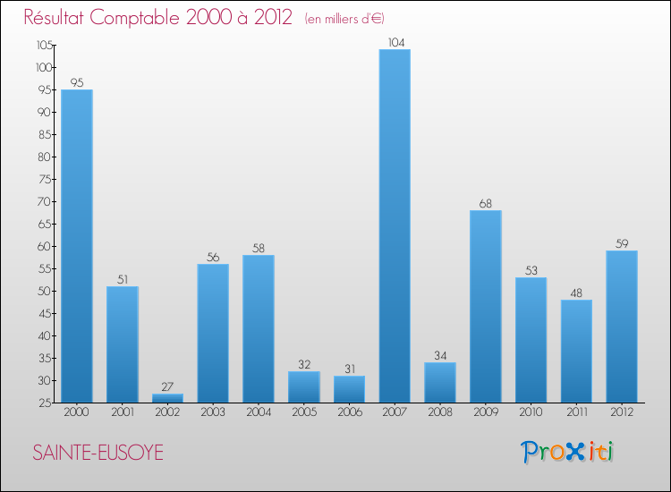 Evolution du résultat comptable pour la commune de SAINTE-EUSOYE de 2000 à 2012 Evolution du résultat comptable pour SAINTE-EUSOYE de 2000 à 2012
