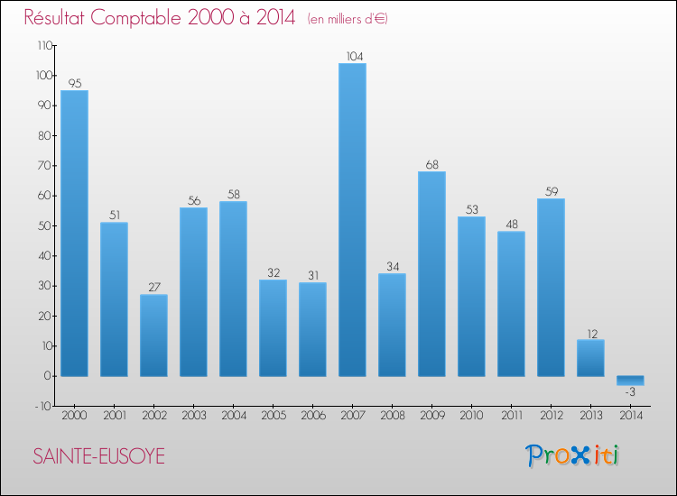 Evolution du résultat comptable pour la commune de SAINTE-EUSOYE de 2000 à 2014 Evolution du résultat comptable pour SAINTE-EUSOYE de 2000 à 2014