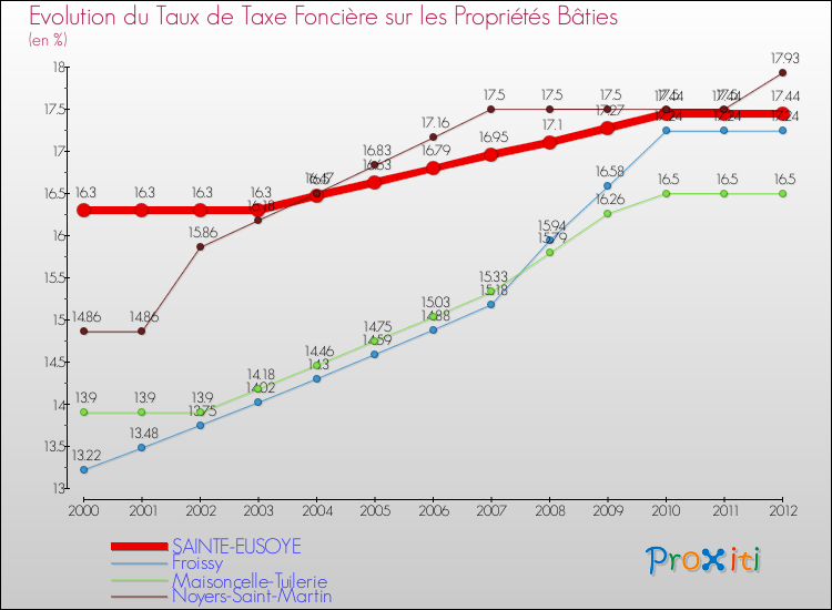 Evolution du taux de la taxe foncière sur le bati pour SAINTE-EUSOYE et les communes proches de 2000 à 2012 Comparaison des taux de taxe foncière sur le bati pour SAINTE-EUSOYE et les communes voisines de 2000 à 2012