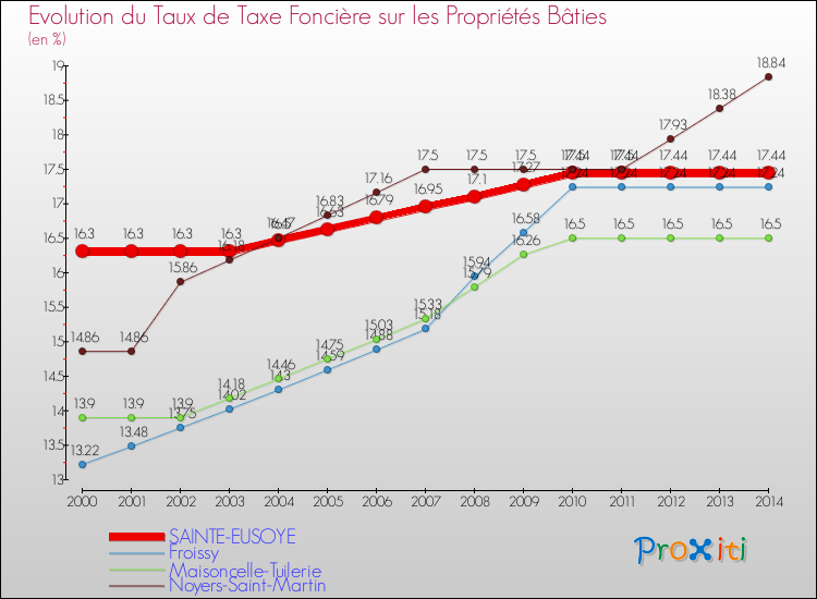 Evolution du taux de la taxe foncière sur le bati pour SAINTE-EUSOYE et les communes proches de 2000 à 2014 Comparaison des taux de taxe foncière sur le bati pour SAINTE-EUSOYE et les communes voisines de 2000 à 2014