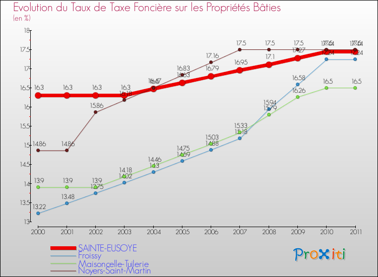 Evolution du taux de la taxe foncière sur le bati pour SAINTE-EUSOYE et les communes proches Comparaison des taux de taxe foncière sur le bati pour SAINTE-EUSOYE et les communes voisines