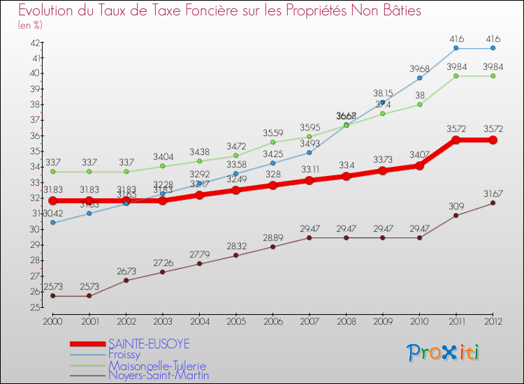 Evolution du taux de la taxe foncière sur les immeubles et terrains non batis pour SAINTE-EUSOYE et les communes proches de 2000 à 2012 Comparaison des taux de la taxe foncière sur les immeubles et terrains non batis pour SAINTE-EUSOYE et les communes voisines de 2000 à 2012