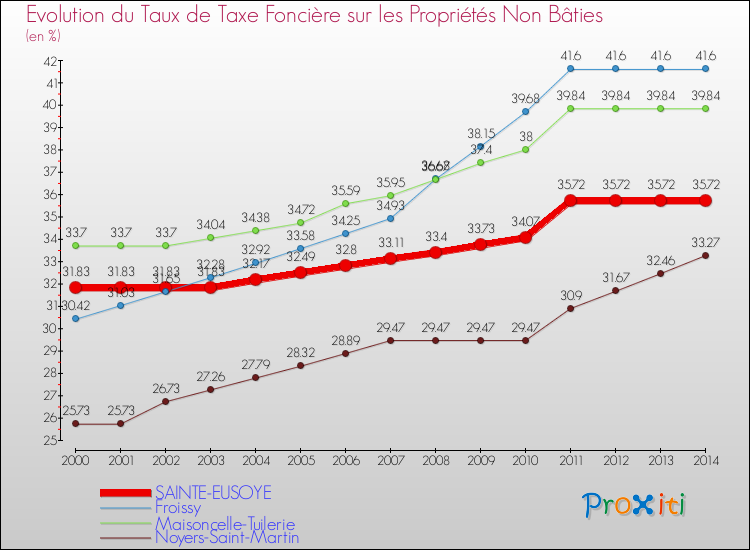 Evolution du taux de la taxe foncière sur les immeubles et terrains non batis pour SAINTE-EUSOYE et les communes proches de 2000 à 2014 Comparaison des taux de la taxe foncière sur les immeubles et terrains non batis pour SAINTE-EUSOYE et les communes voisines de 2000 à 2014