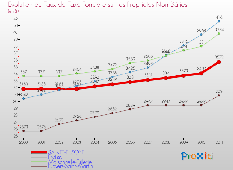 Evolution du taux de la taxe foncière sur les immeubles et terrains non batis pour SAINTE-EUSOYE et les communes proches Comparaison des taux de la taxe foncière sur les immeubles et terrains non batis pour SAINTE-EUSOYE et les communes voisines
