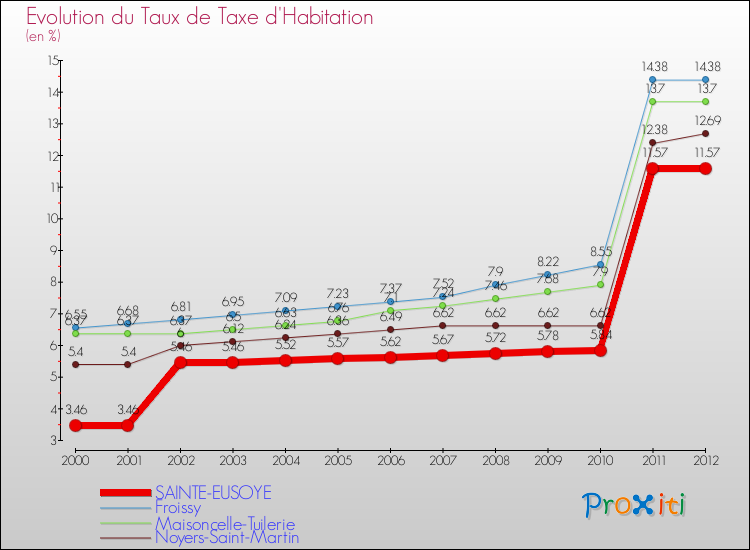 Evolution du taux de la taxe d'habitation pour SAINTE-EUSOYE et les communes proches Comparaison des taux de la taxe d'habitation pour SAINTE-EUSOYE et les communes voisines