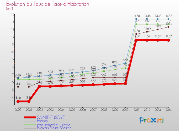 Evolution du taux de la taxe d'habitation pour SAINTE-EUSOYE et les communes proches de 2000 à 2014 Comparaison des taux de la taxe d'habitation pour SAINTE-EUSOYE et les communes voisines de 2000 à 2014