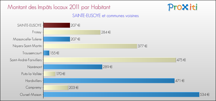 Montant des impôts locaux par Habitant pour SAINTE-EUSOYE et les communes proches Comparaison des impôts locaux par habitant pour SAINTE-EUSOYE et les communes voisines