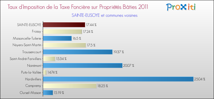 Taux d'imposition de la taxe foncière sur le bati 2011 pour SAINTE-EUSOYE et les communes proches Comparaison des taux d'imposition de la taxe foncière sur le bati 2011 pour SAINTE-EUSOYE et les communes voisines