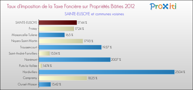 Taux d'imposition de la taxe foncière sur le bati 2012 pour SAINTE-EUSOYE et les communes proches Comparaison des taux d'imposition de la taxe foncière sur le bati 2012 pour SAINTE-EUSOYE et les communes voisines