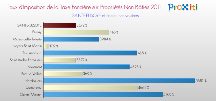 Taux d'imposition de la taxe foncière sur les immeubles et terrains non batis 2011 pour SAINTE-EUSOYE et les communes proches Comparaison des taux d'imposition de la taxe foncière sur les immeubles et terrains non batis 2011 pour SAINTE-EUSOYE et les communes voisines