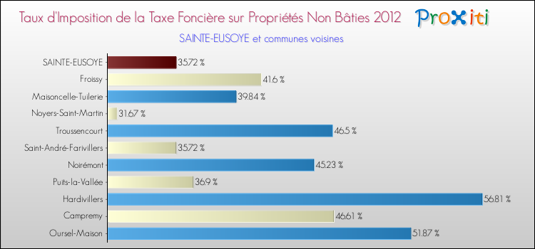 Taux d'imposition de la taxe foncière sur les immeubles et terrains non batis 2012 pour SAINTE-EUSOYE et les communes proches Comparaison des taux d'imposition de la taxe foncière sur les immeubles et terrains non batis 2012 pour SAINTE-EUSOYE et les communes voisines