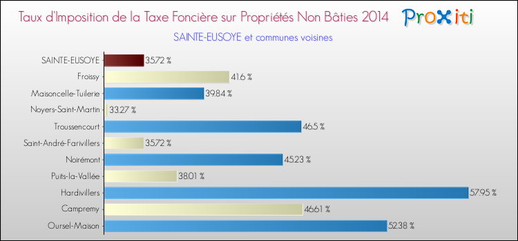 Taux d'imposition de la taxe foncière sur les immeubles et terrains non batis 2014 pour SAINTE-EUSOYE et les communes proches Comparaison des taux d'imposition de la taxe foncière sur les immeubles et terrains non batis 2014 pour SAINTE-EUSOYE et les communes voisines