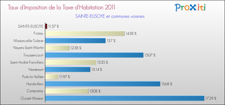 Taux d'imposition de la taxe d'habitation 2011 pour SAINTE-EUSOYE et les communes proches Comparaison des taux d'imposition de la taxe d'habitation 2011 pour SAINTE-EUSOYE et les communes voisines