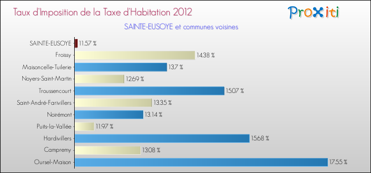 Taux d'imposition de la taxe d'habitation 2012 pour SAINTE-EUSOYE et les communes proches Comparaison des taux d'imposition de la taxe d'habitation 2012 pour SAINTE-EUSOYE et les communes voisines