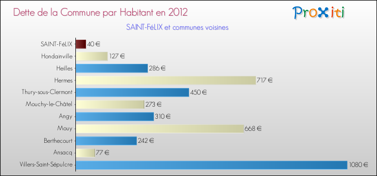 Dette par habitant de la commune en 2012 pour SAINT-FéLIX et les communes proches Comparaison de la dette par habitant de la commune en 2012 pour SAINT-FéLIX et les communes voisines