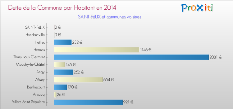 Dette par habitant de la commune en 2014 pour SAINT-FéLIX et les communes proches Comparaison de la dette par habitant de la commune en 2014 pour SAINT-FéLIX et les communes voisines