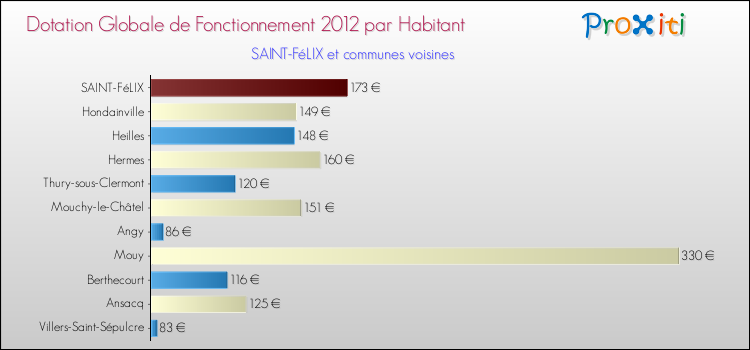 Montant des dotations globales de fonctionnement DGF par Habitant pour SAINT-FéLIX et les communes proches Comparaison des des dotations globales de fonctionnement DGF par habitant pour SAINT-FéLIX et les communes voisines