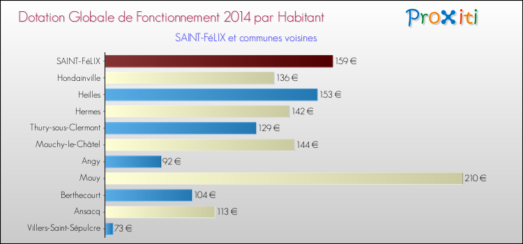 Montant des dotations globales de fonctionnement DGF par Habitant pour SAINT-FéLIX et les communes proches en 2014. Comparaison des des dotations globales de fonctionnement DGF par habitant pour SAINT-FéLIX et les communes voisines en 2014.