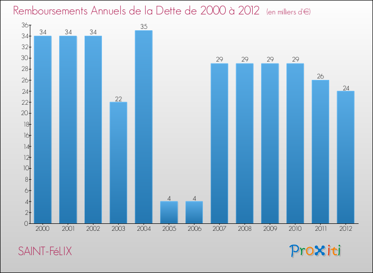 Evolution de l'annuité de la dette pour la commune de SAINT-FéLIX de 2000 à 2012 Annuités de la dette pour SAINT-FéLIX de 2000 à 2012