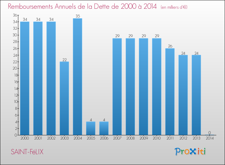 Evolution de l'annuité de la dette pour la commune de SAINT-FéLIX de 2000 à 2014 Annuités de la dette pour SAINT-FéLIX de 2000 à 2014
