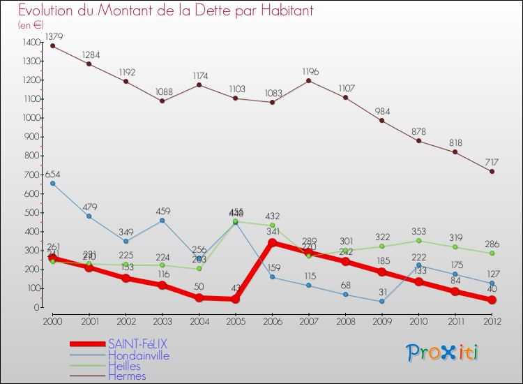 Evolution de la dette par habitant pour la commune de SAINT-FéLIX et les communes proches de 2000 à 2012 Comparaison de la dette par habitant pour SAINT-FéLIX et les communes voisines de 2000 à 2012